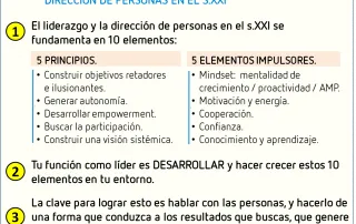Diagrama del Modelo de Liderazgo y Dirección de Personas del siglo XXI: 3 fundamentos clave para líderes actuales.