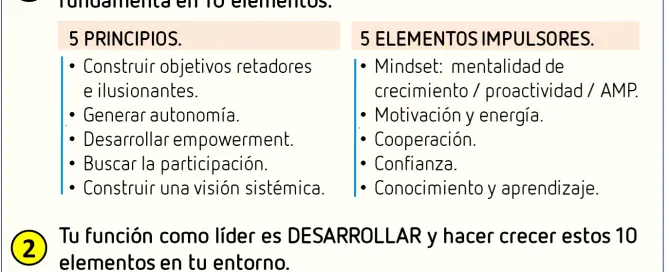 Diagrama del Modelo de Liderazgo y Dirección de Personas del siglo XXI: 3 fundamentos clave para líderes actuales.